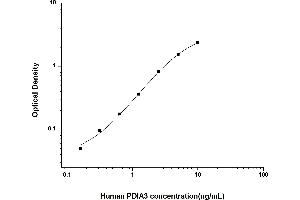 Typical standard curve (PDIA3 ELISA Kit)