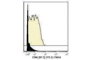 Flow Cytometry (FACS) image for anti-CD86 (CD86) antibody (ABIN2664849) (CD86 antibody)