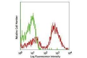 Flow Cytometry (FACS) image for anti-CD40 (CD40) antibody (ABIN2665993) (CD40 antibody)