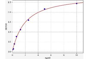 Typical standard curve (LDLR ELISA Kit)