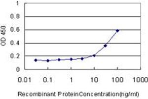 Detection limit for recombinant GST tagged TAOK2 is approximately 3ng/ml as a capture antibody. (TAO Kinase 2 antibody  (AA 831-930))