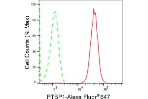 Flow cytometric analysis of PTBP1 expression in HAP-1 cells using PTBP1 antibody (ABIN7799882), 1:2,000).