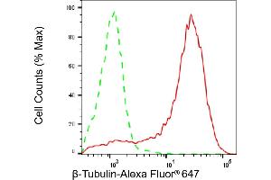 Flow cytometric analysis of β-Tubulin expression in HAP-1 cells using β-Tubulin antibody (ABIN7800665), 1:2,000). (Recombinant TUBB antibody)
