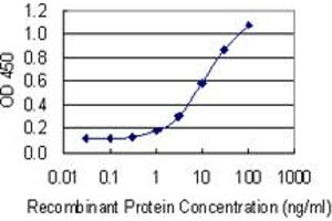 Detection limit for recombinant GST tagged REG1A is 0. (REG1A antibody  (AA 23-122))