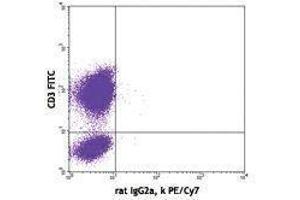 Flow Cytometry (FACS) image for anti-Interleukin 2 (IL2) antibody (PE-Cy7) (ABIN2659590) (IL-2 antibody  (PE-Cy7))