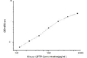 Typical standard curve (CETP ELISA Kit)