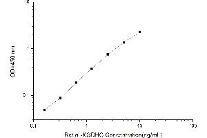 Typical standard curve (alpha KGDHC ELISA Kit)