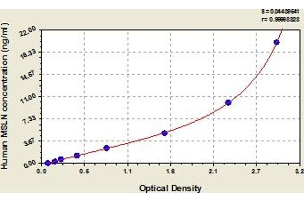 Mesothelin ELISA Kit