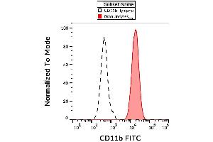 Surface staining of human peripheral blood with anti-human CD11b (MEM-174) FITC.