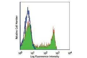 Flow Cytometry (FACS) image for anti-CD8a Molecule (CD8A) antibody (Alexa Fluor 488) (ABIN2657488) (CD8 alpha antibody  (Alexa Fluor 488))