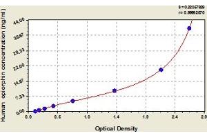 Typical Standard Curve (PROL1 ELISA Kit)