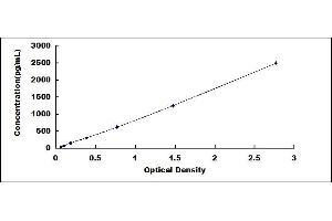 Typical standard curve (HAVCR1 ELISA Kit)