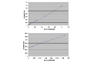 ELISA image for OxiSelect™ Total Antioxidant Capacity (TAC) Assay Kit (ABIN2345024)