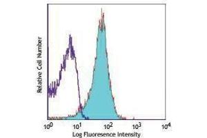 Flow Cytometry (FACS) image for anti-Intercellular Adhesion Molecule 2 (ICAM2) antibody (Alexa Fluor 647) (ABIN2657597) (ICAM2 antibody  (Alexa Fluor 647))