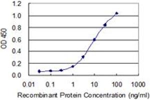 Detection limit for recombinant GST tagged CHRND is 0. (CHRND antibody  (AA 24-130))