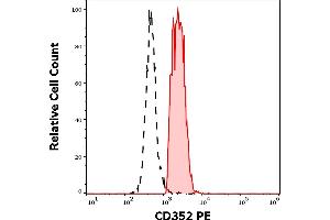 Separation of human CD352 positive lymphocytes(red-filled) from monocytes (black-dashed) in flow cytometry analysis (surface staining) of human peripheral whole blood stained using anti-human CD352 (hsF6. (SLAMF6 antibody  (PE))