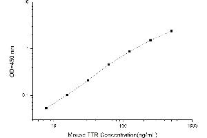 Typical standard curve (TTR ELISA Kit)