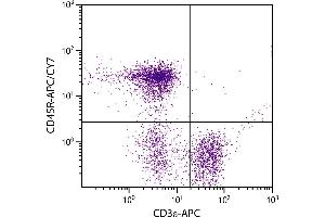 Flow Cytometry (FACS) image for anti-Protein tyrosine Phosphatase, Receptor Type, C (PTPRC) antibody (APC-Cy7) (ABIN375859)