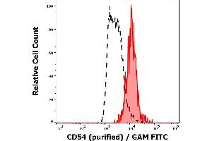 Separation of human monocytes (red-filled) from human lymphocytes (black-dashed) in flow cytometry analysis (surface staining) of peripheral whole blood stained using anti-human CD54 (1H4) purified antibody (concentration in sample 3 μg/mL, GAM FITC). (ICAM1 antibody)