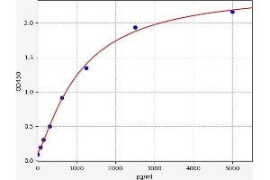 Typical standard curve (C9orf3 ELISA Kit)