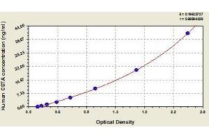 Typical standard curve (CSTA ELISA Kit)