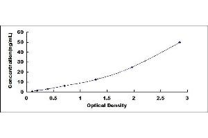 Typical standard curve (TTC39B ELISA Kit)