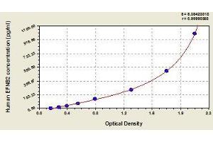 Typical standard curve (Ephrin B2 ELISA Kit)