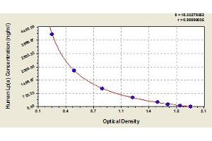 Typical Standard Curve (Lp(a) ELISA Kit)