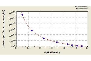 Typical Standard Curve (LPA ELISA Kit)