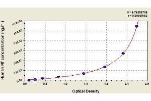 Typical standard curve (Neurotensin ELISA Kit)