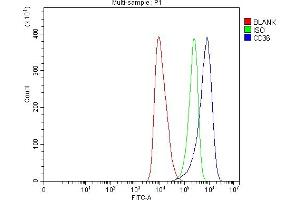 Flow Cytometry analysis of HEL cells using anti-CD36 antibody (ABIN7600781). (CD36 antibody  (AA 233-439))