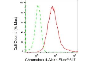 Flow cytometric analysis of Chromobox 4 expression in HepG2 cells using Chromobox 4 antibody (ABIN7798065), 1:2,000). (Recombinant CBX4 antibody)