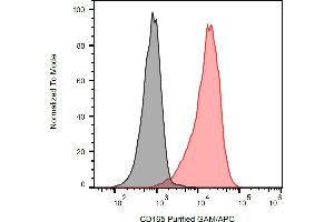 Separation of Jurkat cells stained using anti-human CD165 (SN2) purified antibody (concentration in sample 0,6 μg/mL, GAM APC, red) from Jurkat cells unstained by primary antibody (GAM APC, black) in flow cytometry analysis (surface staining). (CD165 antibody)