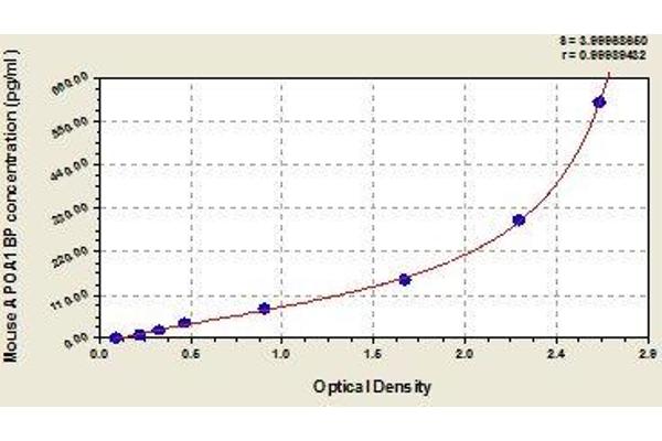 APOA1BP ELISA Kit