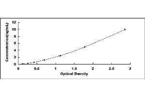 Typical standard curve (DIO3 ELISA Kit)