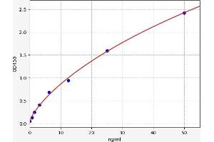 Typical standard curve (IL1R2 ELISA Kit)