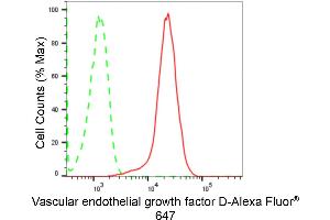 Flow cytometric analysis of Vascular endothelial growth factor D expression in HepG2 cells using Vascular endothelial growth factor D antibody (ABIN7797810), 1:2,000).