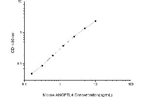 Typical standard curve (ANGPTL4 ELISA Kit)