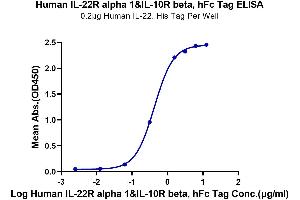Immobilized Human IL-22, His Tag at 2 μg/mL (100 μL/well) on the plate. (IL-22R alpha 1 & IL-10R beta (AA 16-228) protein (Fc-Avi Tag))