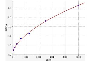 Typical standard curve (PIEZO1 ELISA Kit)