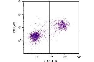 BALB/c mouse splenocytes were stained with Rat Anti-Mouse CD90-FITC. (CD90 antibody  (FITC))