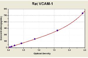 Diagramm of the ELISA kit to detect Rat VCAM-1with the optical density on the x-axis and the concentration on the y-axis.