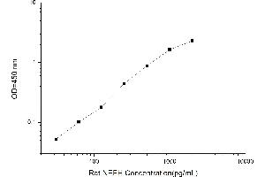 Typical standard curve (NEFH ELISA Kit)