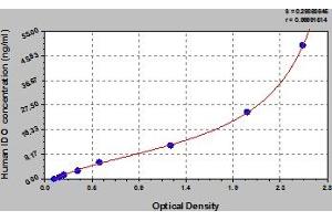Typical Standard Curve (IDO1 ELISA Kit)
