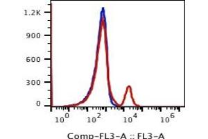 Image no. 2 for anti-Membrane-Spanning 4-Domains, Subfamily A, Member 1 (MS4A1) antibody (PerCP-Cy5.5) (ABIN5067786) (CD20 antibody  (PerCP-Cy5.5))