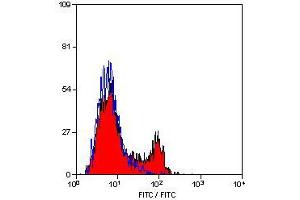 Flow Cytometry (FACS) image for anti-Complement Component (3d/Epstein Barr Virus) Receptor 2 (CR2) antibody (ABIN317371) (CD21 antibody)