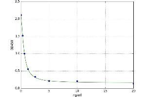 Oxyntomodulin (OXM) ELISA Kit