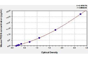 Typical Standard Curve (Peroxiredoxin 1 ELISA Kit)
