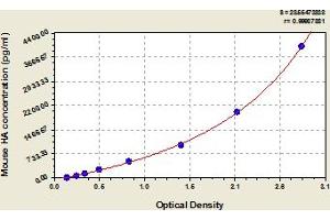 Typical Standard Curve (Hyaluronic Acid ELISA Kit)