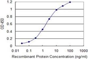 Detection limit for recombinant GST tagged MARS is 0. (Mars (MARS) (AA 801-899) antibody)
